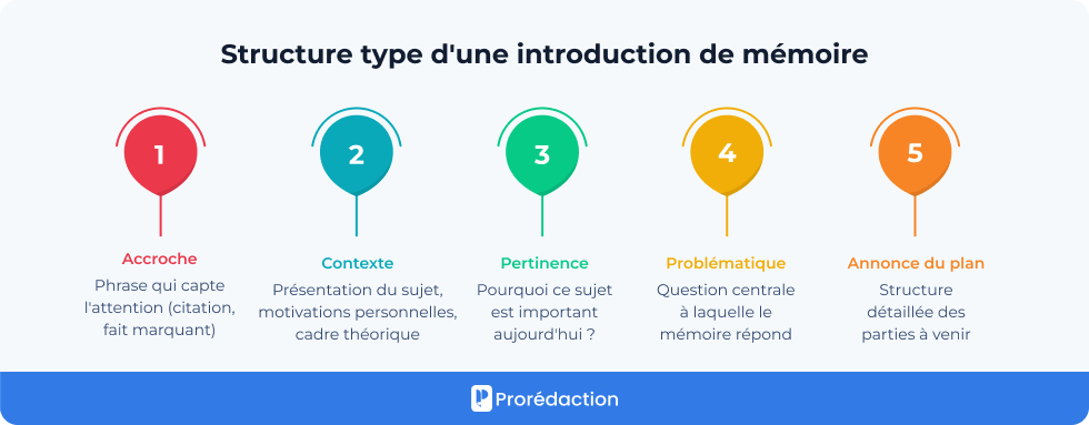 Faire R diger Une Introduction De M moire Parfaite 
