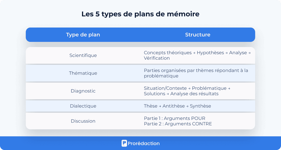 Les 5 types de plans de mémoire