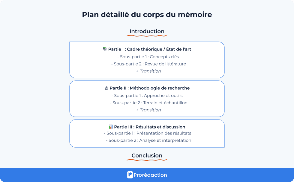 Plan détaillé du corps du mémoire
