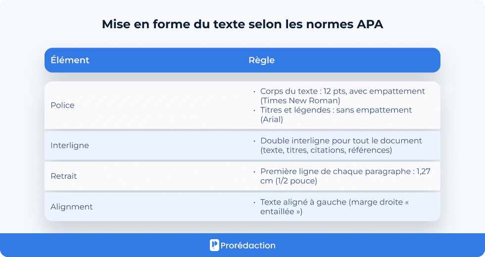Mise en forme du texte selon les normes APA