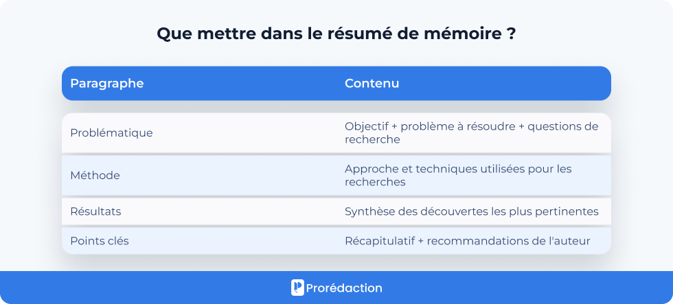Que mettre dans le résumé de mémoire ?