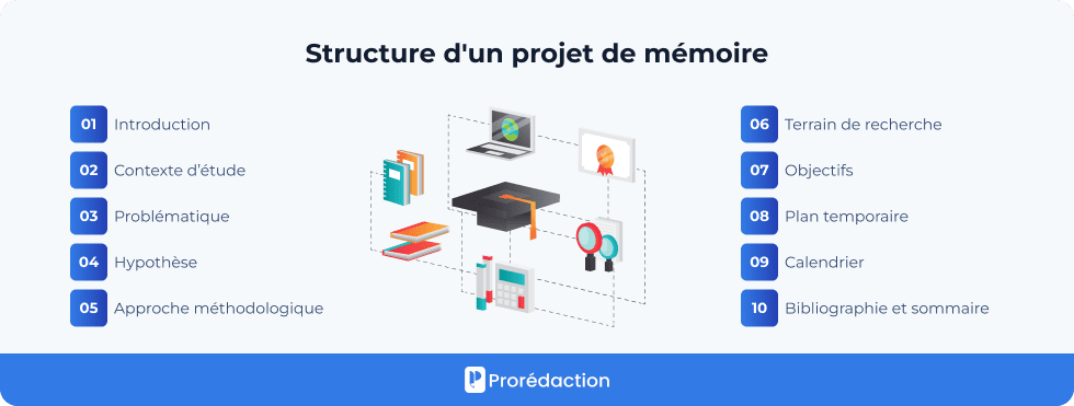Structure d'un projet de mémoire