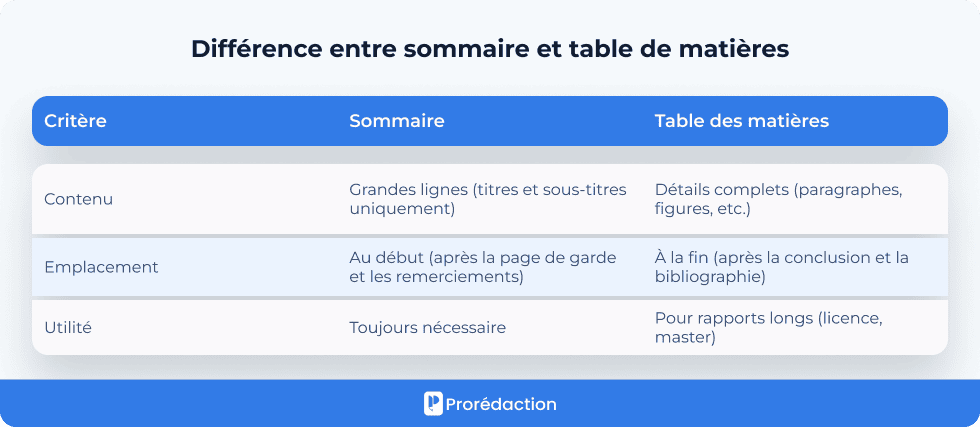 Différence entre sommaire et table de matières