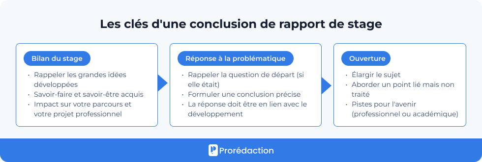 Les clés d'une conclusion de rapport de stage