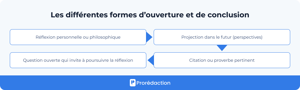 Les différentes formes d’ouverture et de conclusion