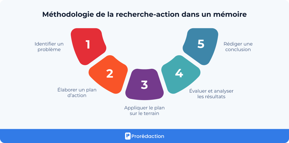 Méthodologie de la recherche-action dans un mémoire
