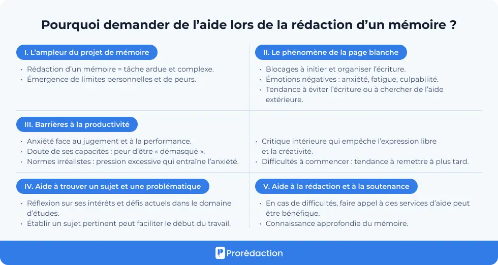 Pourquoi demander de l’aide lors de la rédaction d’un mémoire ?