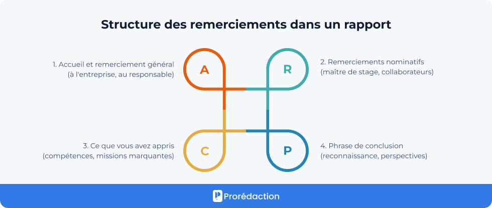Structure des remerciements dans un rapport