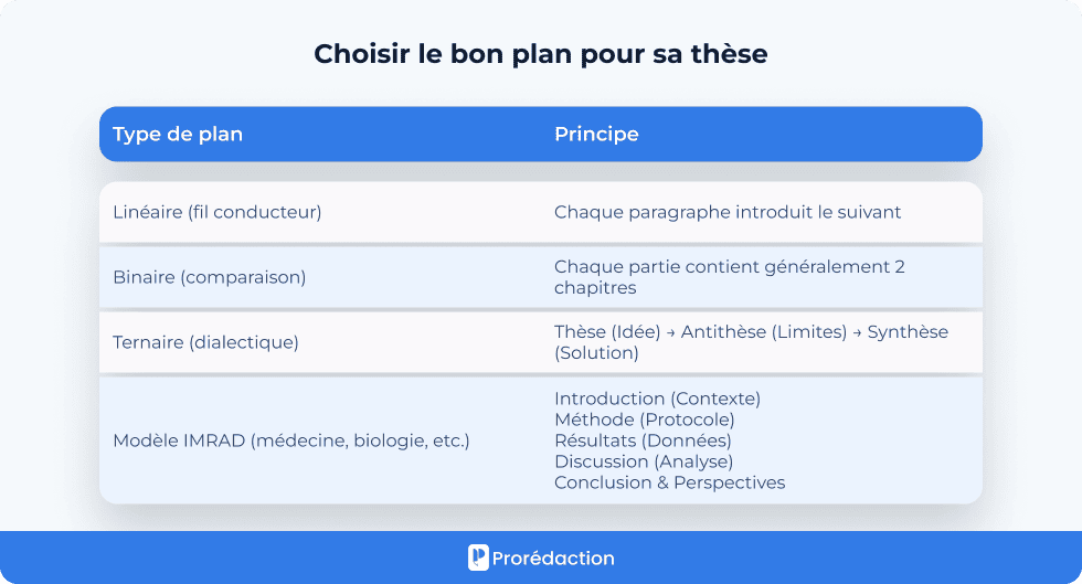 Choisir le bon plan pour sa thèse