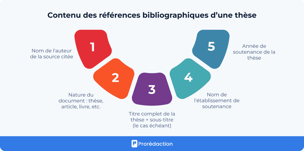 Сontenu des références bibliographiques d’une thèse