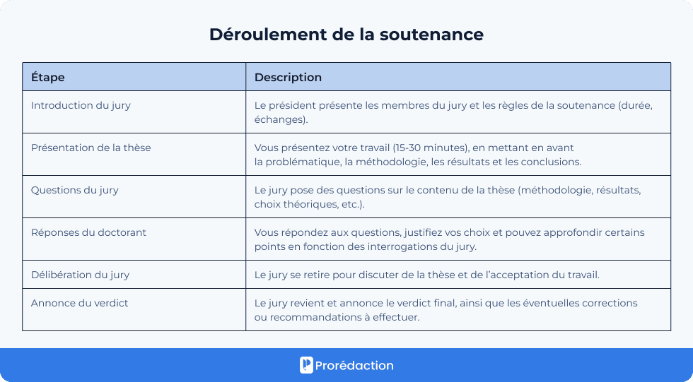 Déroulement de la soutenance