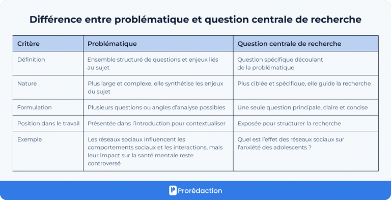 Problématique dans un rapport de stage: idées et exemples