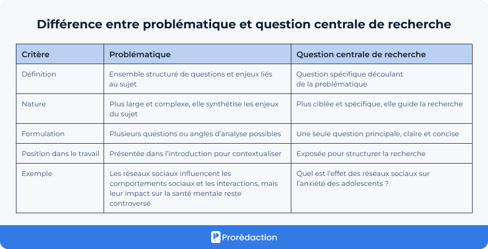 Difference entre problématique et question centrale de recherche