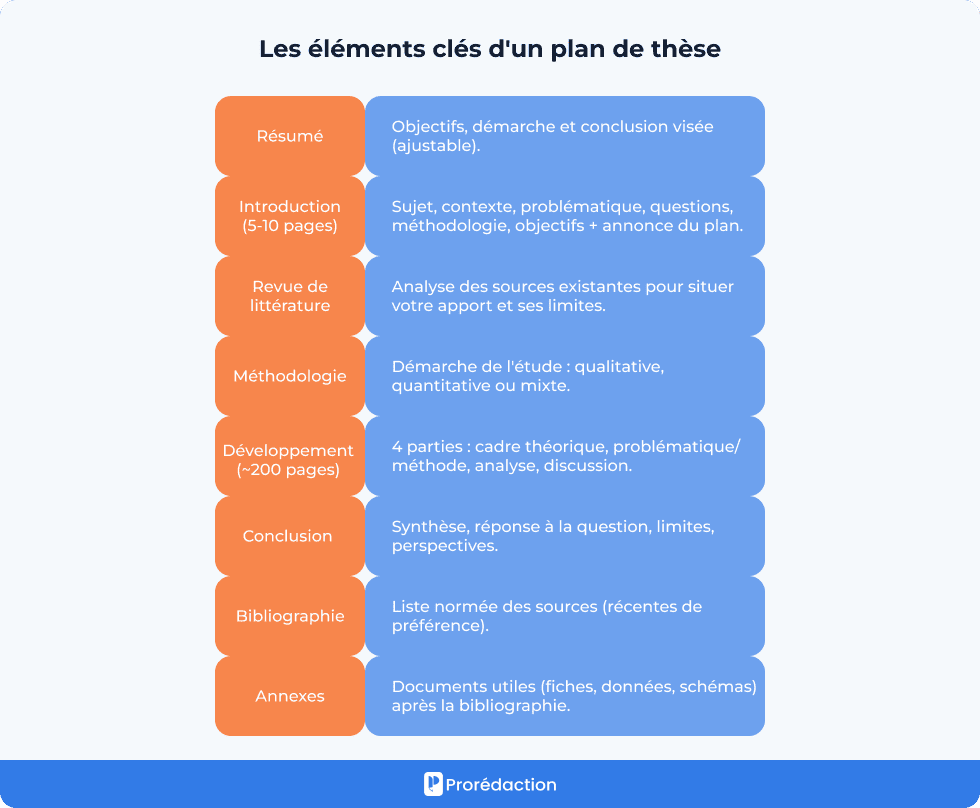 Les éléments clés d'un plan de thèse