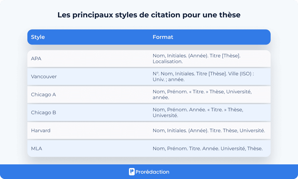 Les principaux styles de citation pour une thèse