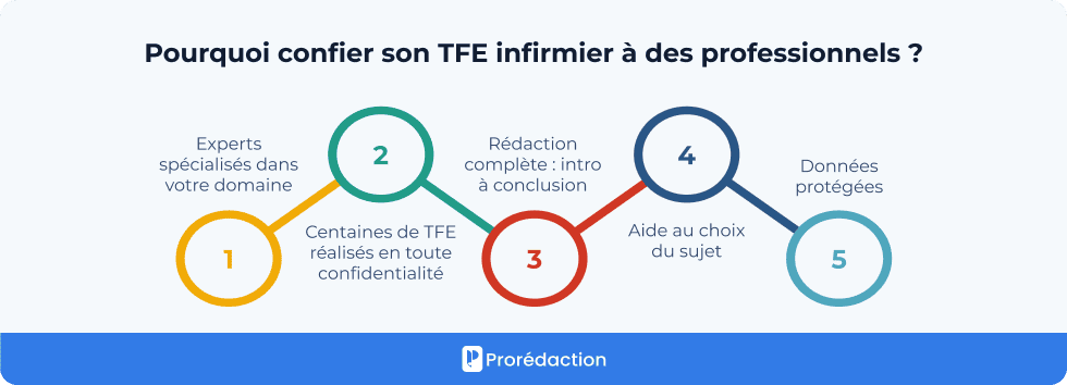Pourquoi confier son TFE infirmier Ă des professionnels ?