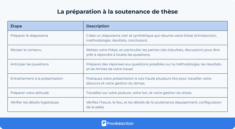 Préparation à la soutenance de thèse