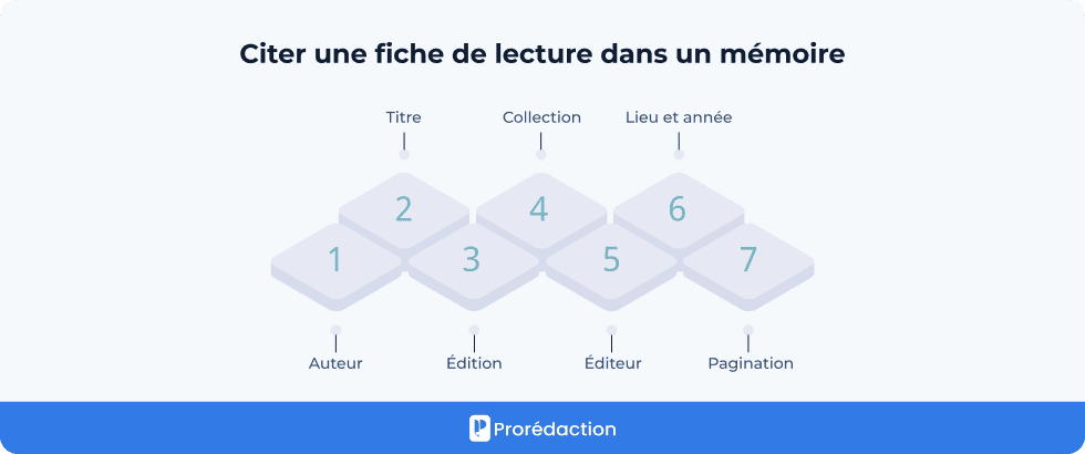 Citer une fiche de lecture dans un mémoire