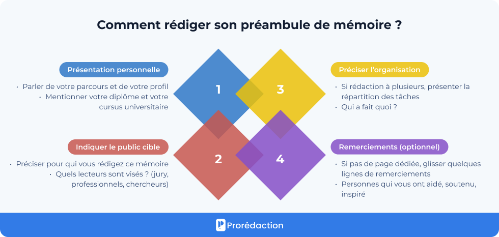 Comment rédiger son préambule de mémoire ?