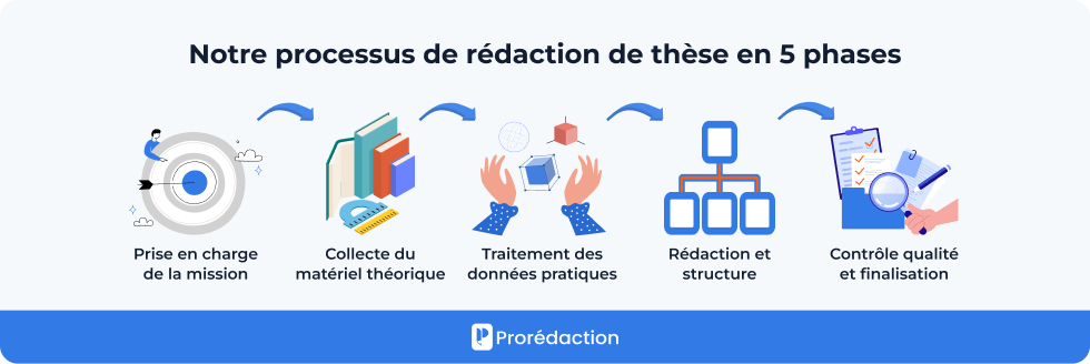 Notre processus de rédaction de thèse en 5 phases
