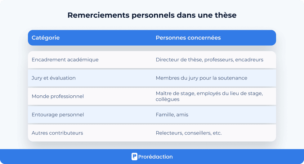 Remerciements personnels dans une thèse