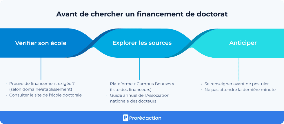 Avant de chercher un financement de doctorat