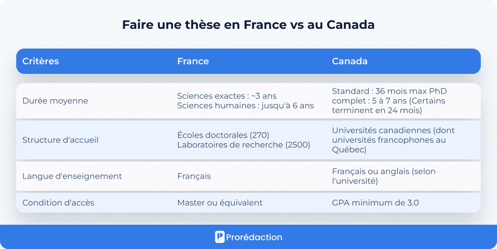 Faire une thèse en France vs au Canada