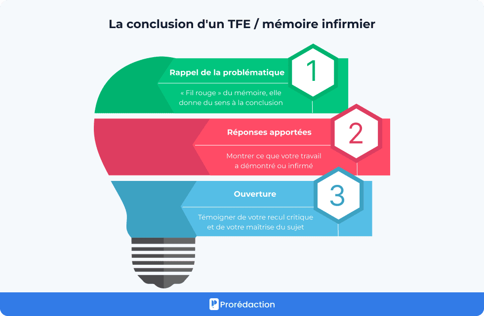 La conclusion d'un TFE / mémoire infirmier