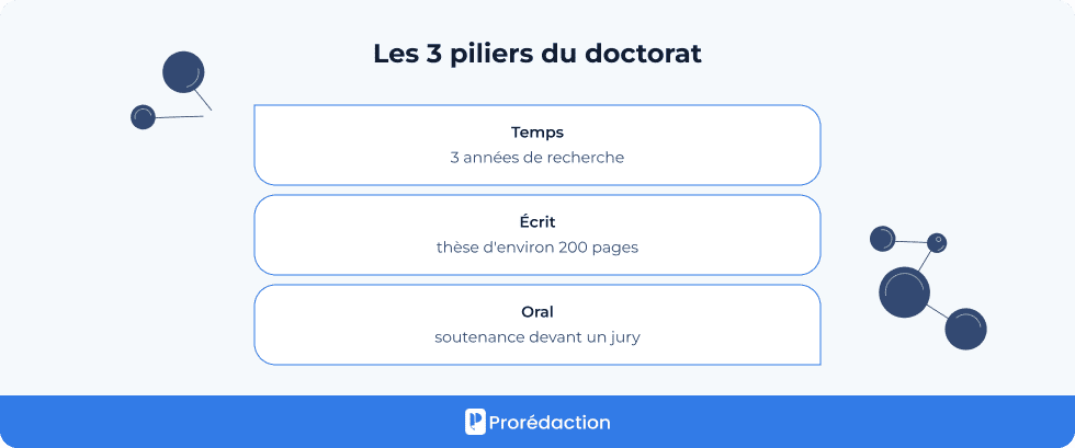 Les 3 piliers du doctorat