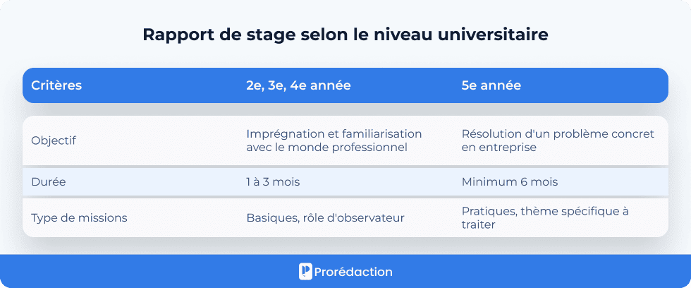 Rapport de stage selon le niveau universitaire