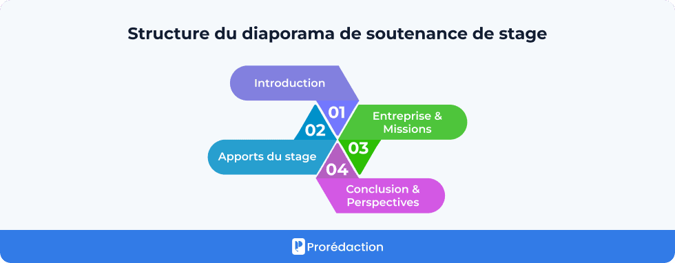Structure du diaporama de soutenance de stage