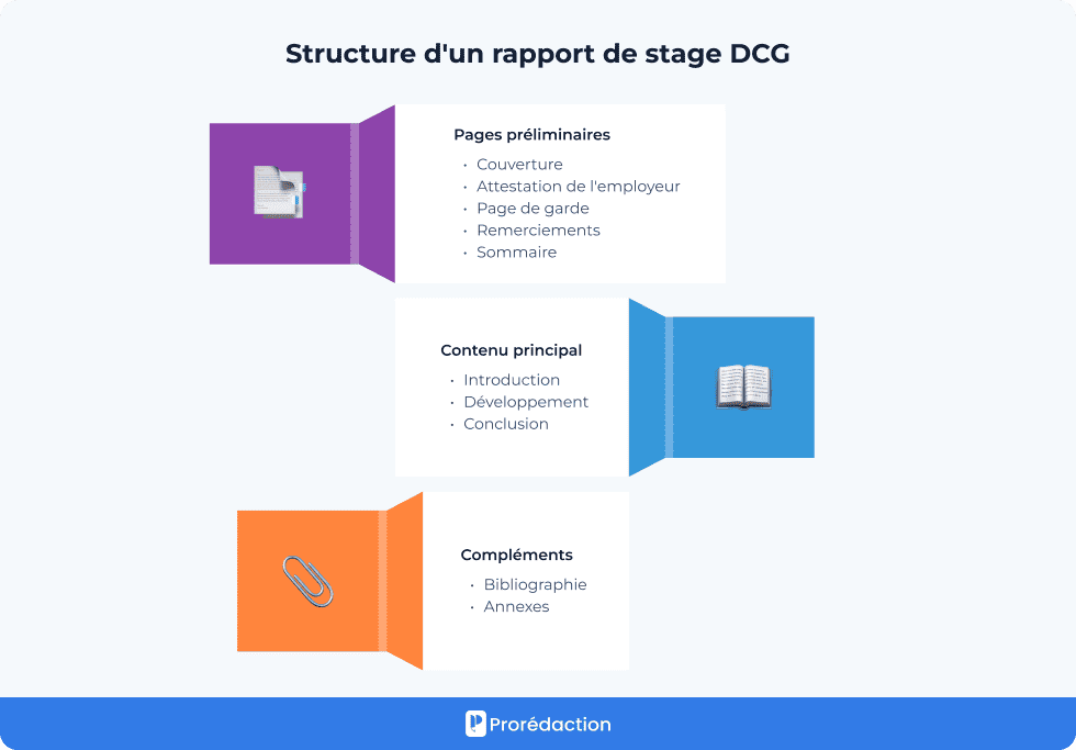 Structure d'un rapport de stage DCG