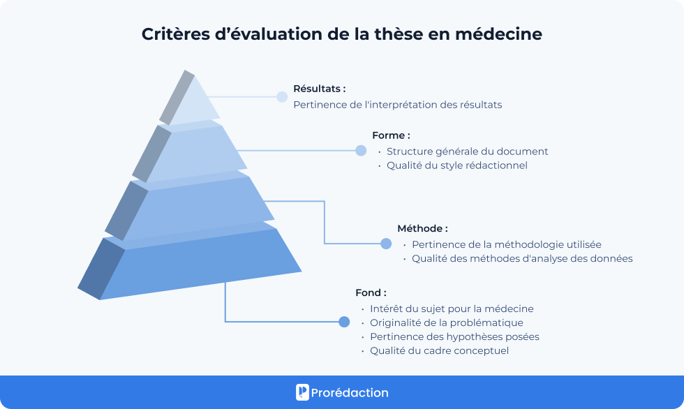 Critères d’évaluation de la thèse en médecine