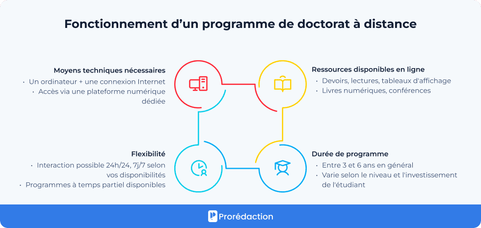 Fonctionnement d’un programme de doctorat à distance