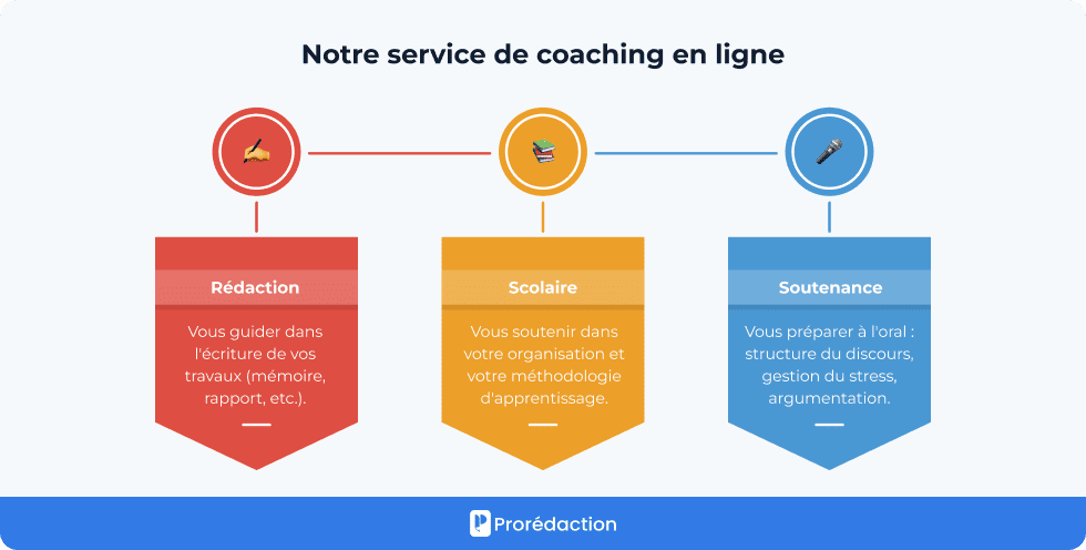 Notre service de coaching en ligne