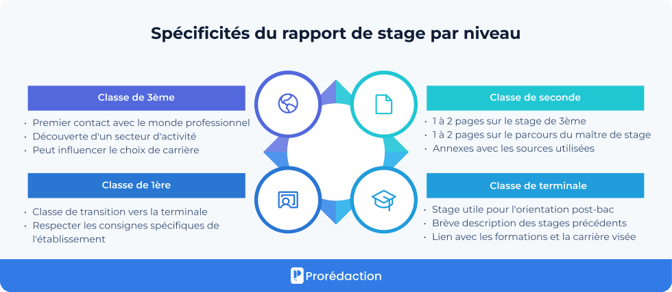 Spécificités du rapport de stage par niveau