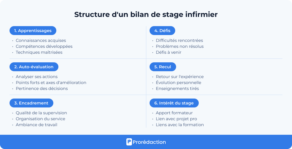 Structure d'un bilan de stage infirmier