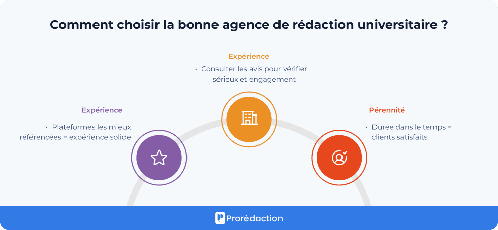 Comment choisir la bonne agence de rédaction universitaire ?
