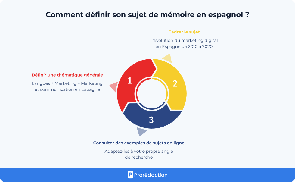 Comment définir son sujet de mémoire en espagnol ?