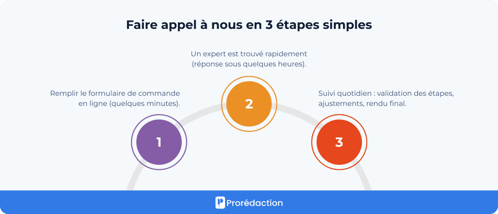 Faire appel à nous en 3 étapes simples