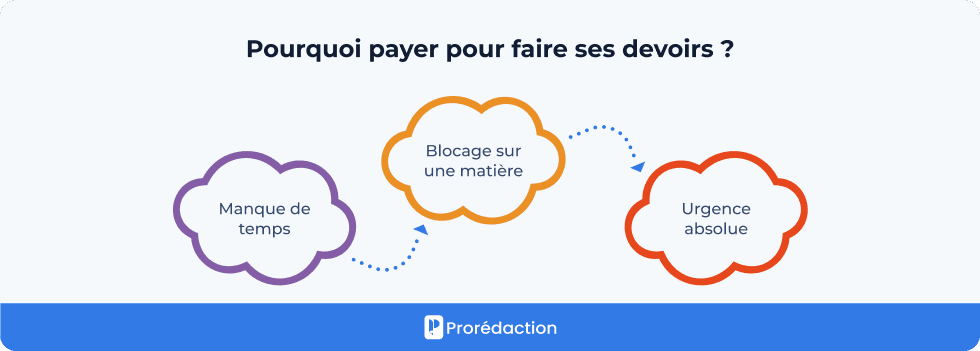 Pourquoi payer pour faire ses devoirs ?