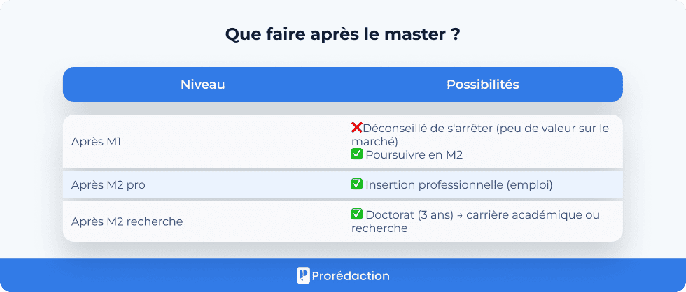 Que faire après le master ?
