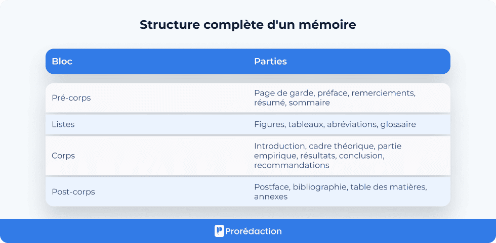 Structure complète d'un mémoire