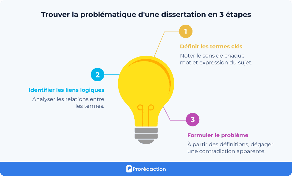Trouver la problématique d'une dissertation en 3 étapes