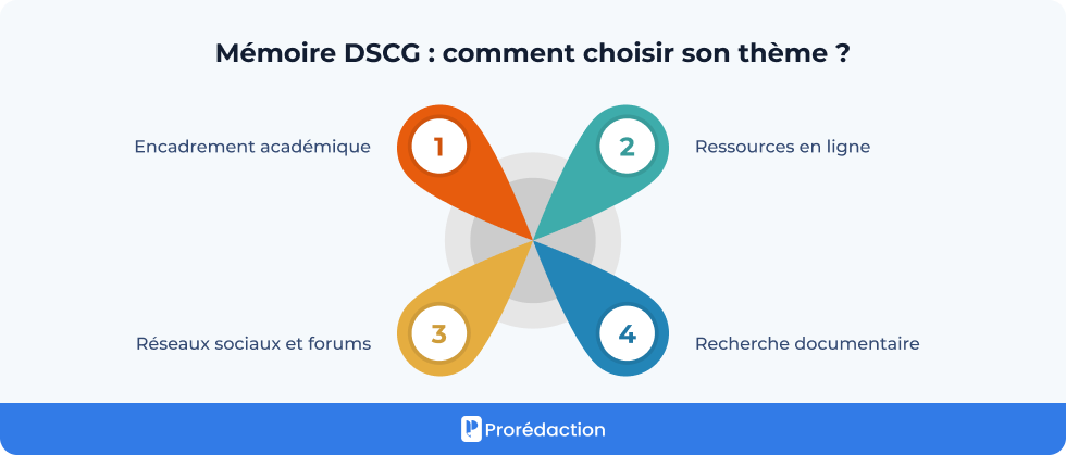 Mémoire DSCG : comment choisir son thème ?