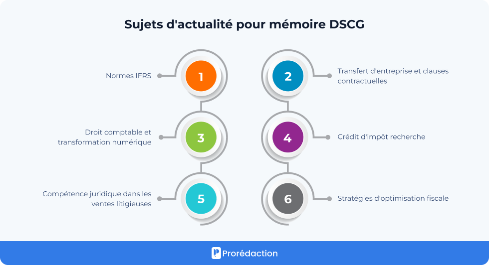 Sujets d'actualité pour mémoire DSCG