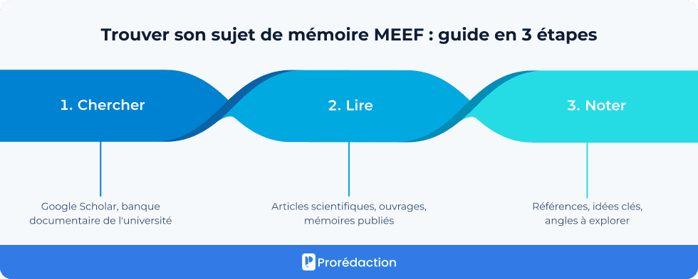 Trouver son sujet de mémoire MEEF : guide en 3 étapes