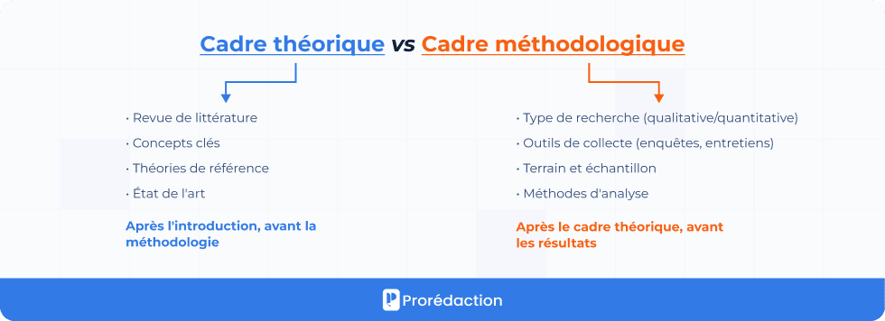 Cadre théorique vs Cadre méthodologique