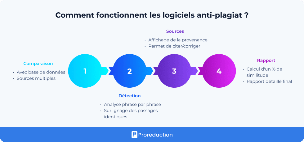 Comment fonctionnent les logiciels anti-plagiat ?