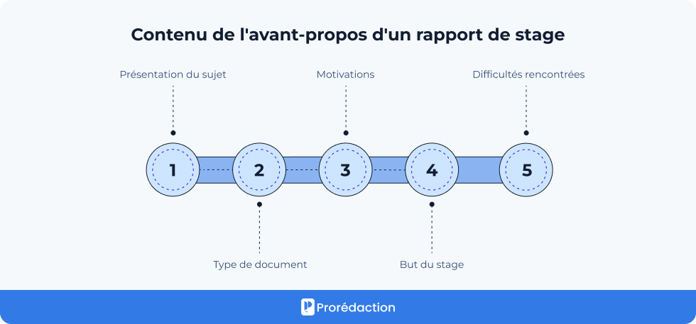 Contenu de l'avant-propos d'un rapport de stage